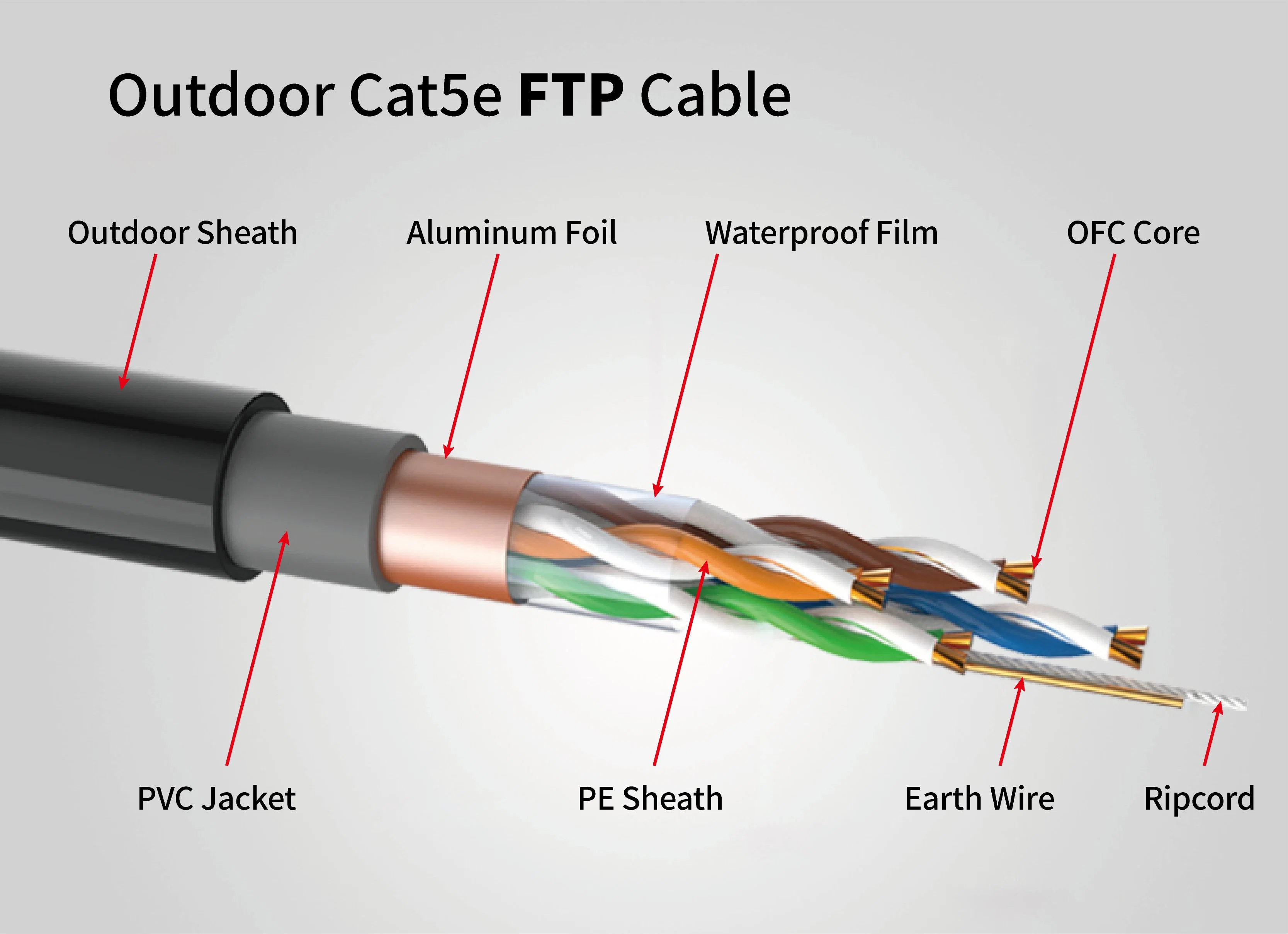 Câble Ethernet FTP Cat 5e pour réseau de transfert de données haut débit LAN extérieur Avec conducteur en cuivre massif