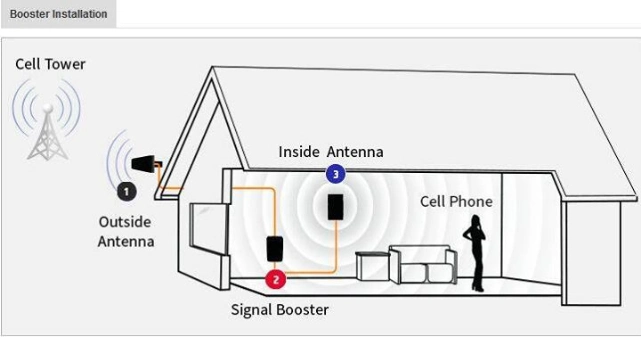 27dBm Dcs1800+WCDMA+Lte2600 Mobile Signal Amplifier (GW-27DWL)