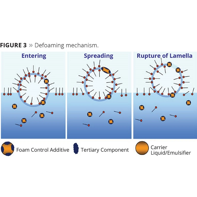 Lencolo 2192 UV, Wood Paint Defoamer, Tego 920 Defoamer, Paint Defoamer