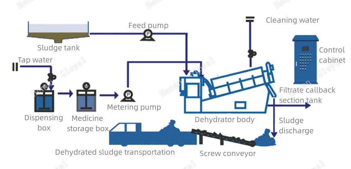 Energy Saving Industrial Production Mining Wastewater Petroleum Processing Screw Dehydrator