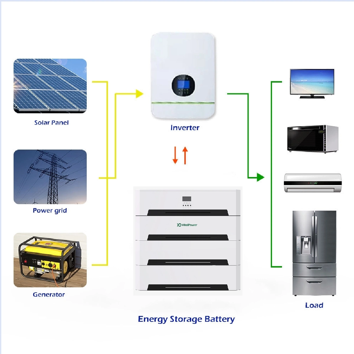 Whole Sale 5kw 10kw 20kw 30kw Solar Hybrid Home Energy Storage System