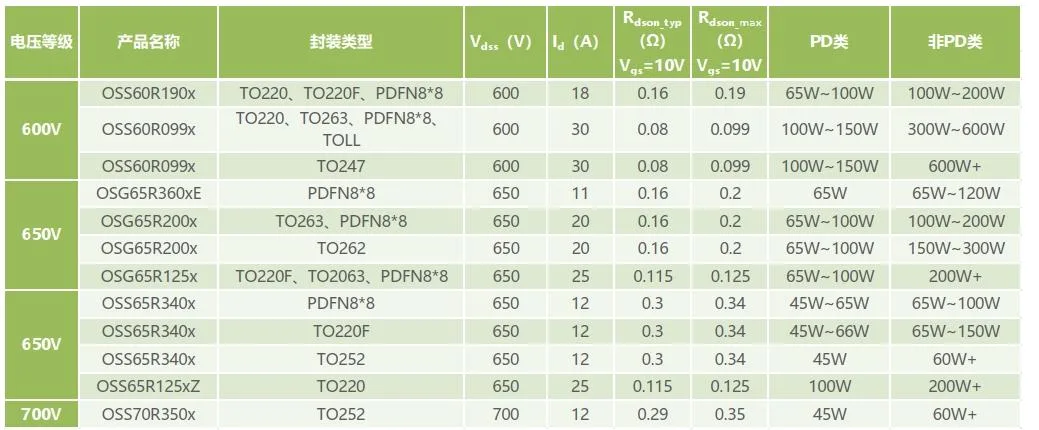 Custo da Telecom Power RoHS 1/3 do Nitride de gálio (GaN) Dispositivo em operações de alta frequência Super si Oss65r340FF MOSFET To220f