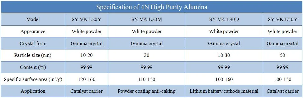 99.90%-99.95% D10 D50 D90 D99 0.1um to 2.8um High Purity Aluminum Oxide/Alumina Powder for Ceramic Separator of Lithium Battery