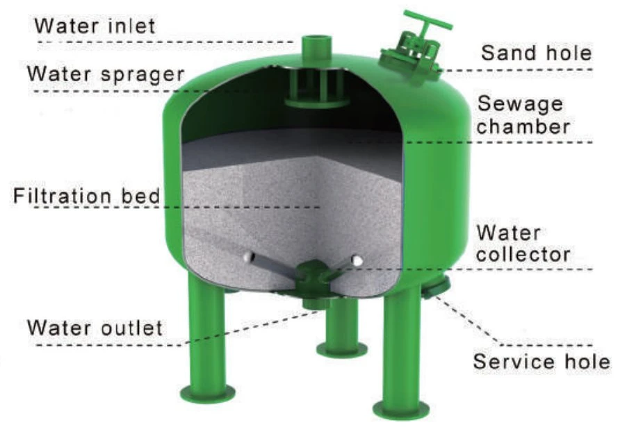 PLC Control Druck Sandfilter für Landwirtschaft Bewässerung