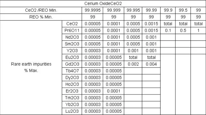 Sy Cerium Oxide CEO2 Light Yellow or Yellowish Brown Polishing Materials, Catalysts