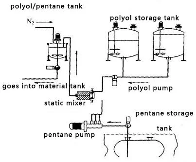 PU Machine/Polyurethane Machine /Premix Station for Refrigerator Filling Project