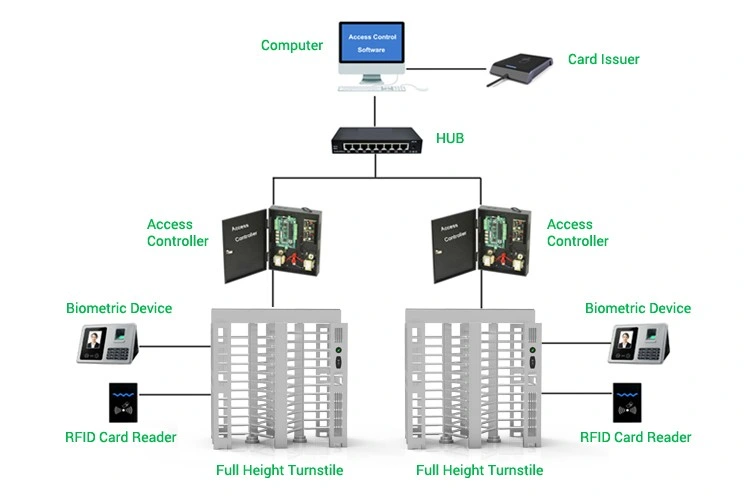 Turnstile Supplier RFID Card Reader Security Access Control Full Height Turnstile Gate