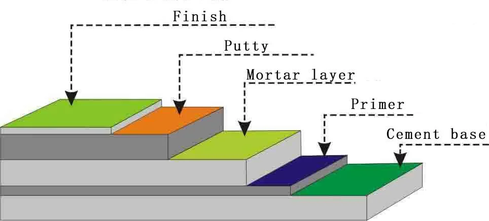 Non Polluting Water-Based Epoxy Floor Coatings Fast Drying and High Hard Surface Coating