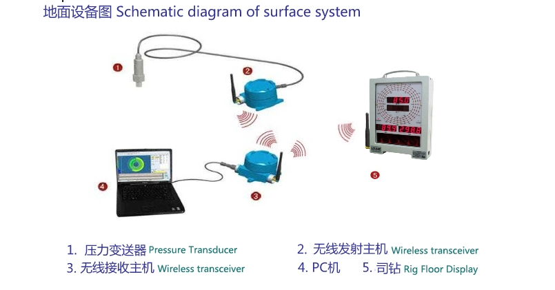 Drilling Equipment Mwd Measurement While Drilling