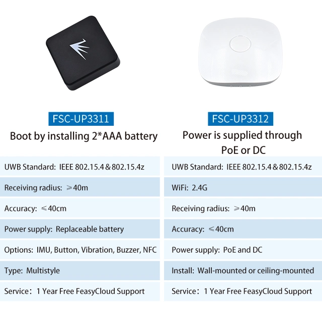 Feasycom Wmk-K2 Iot Kit Sub-Meter-Level Precise Positioning Bluetooth Gateway&Tags Uwb Indoor Positioning System