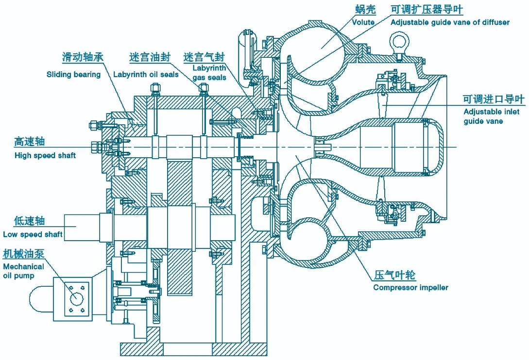 High Efficiency Ternary Flow Coal Gas Blower