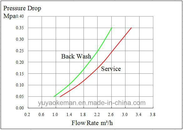 Household Water Treatment Central Water Purification/ Water Filter