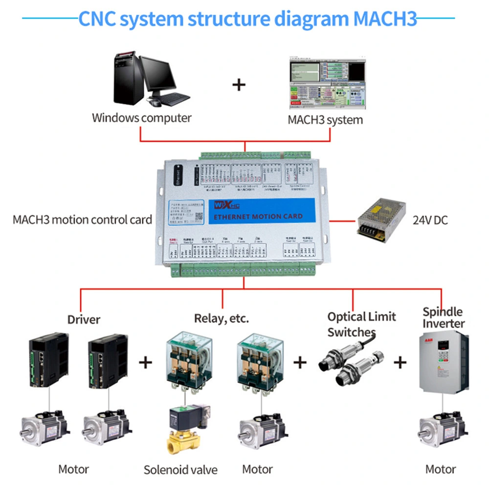 Xhc Mach3 controlador CNC 6axis Tarjeta de Control de Movimiento de Puerto Ethernet MK6-et