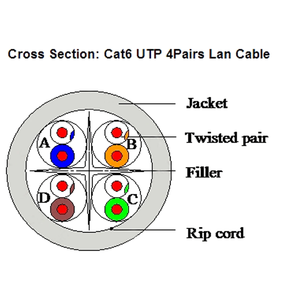 Intdoor CAT6 UTP FTP протокол SFTP кабеля ЛВС медного провода для компьютера