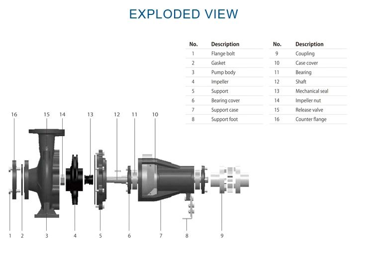 Ss Impeller End Suction Water Pump for Industrial