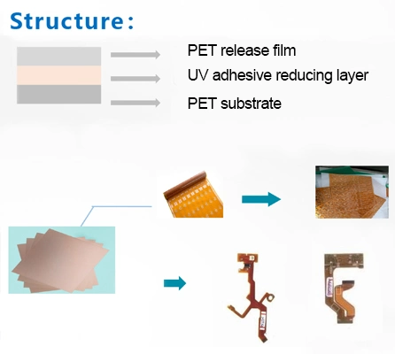 50 um ~ 200 um película protetora antiestática anti-riscos azul para animais de estimação com PU Cola para protecção de vidro plástico