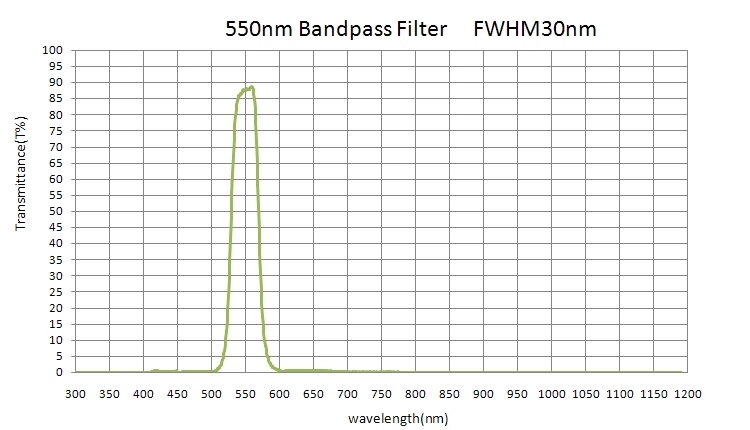 Filtro IV de longa duração de alta qualidade 550 filtro de bpassagem de IV Filtros IR Cut