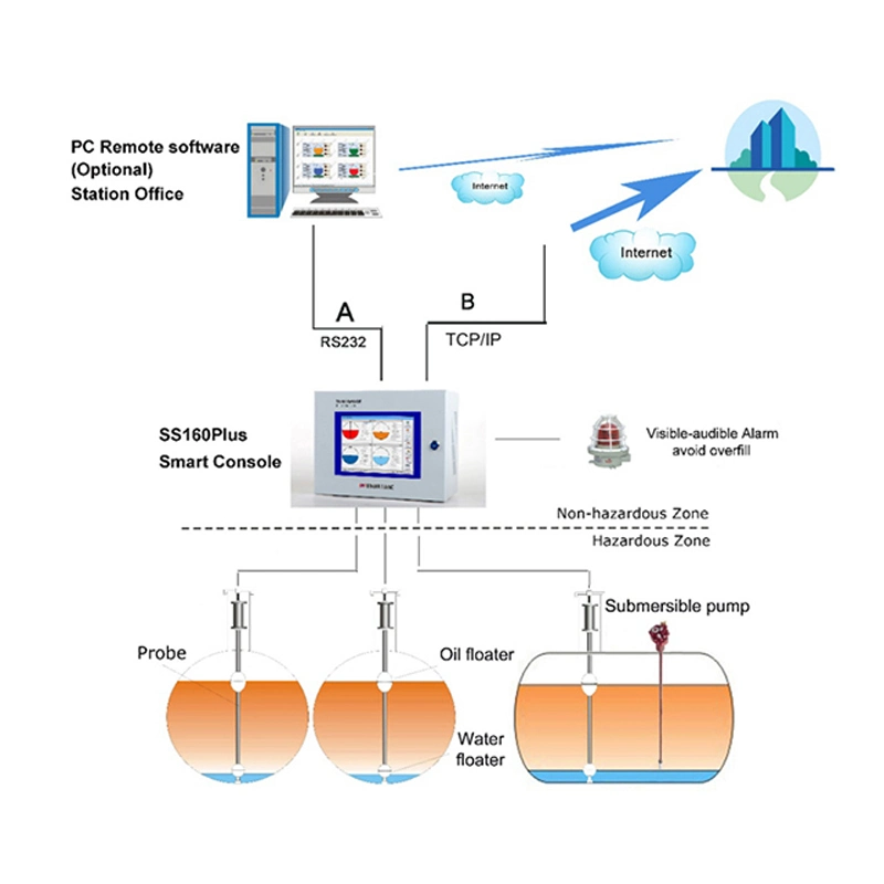 The Best Fuel Station Tank Gauging Fuel Monitoring System