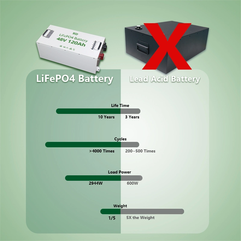 Custom RV Golf Cart LiFePO4 48V 100ah 120ah 150ah 200ah 48V Lithium Golf Cart Battery for RV Car/Golf Carts/Electric Car