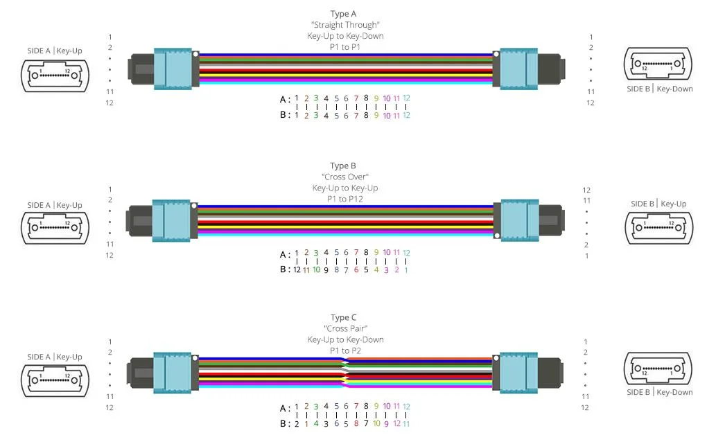 Introduza um cabo de ligação de fibra ótica MPO/MTP para Ligue a grelha no Centro de dados