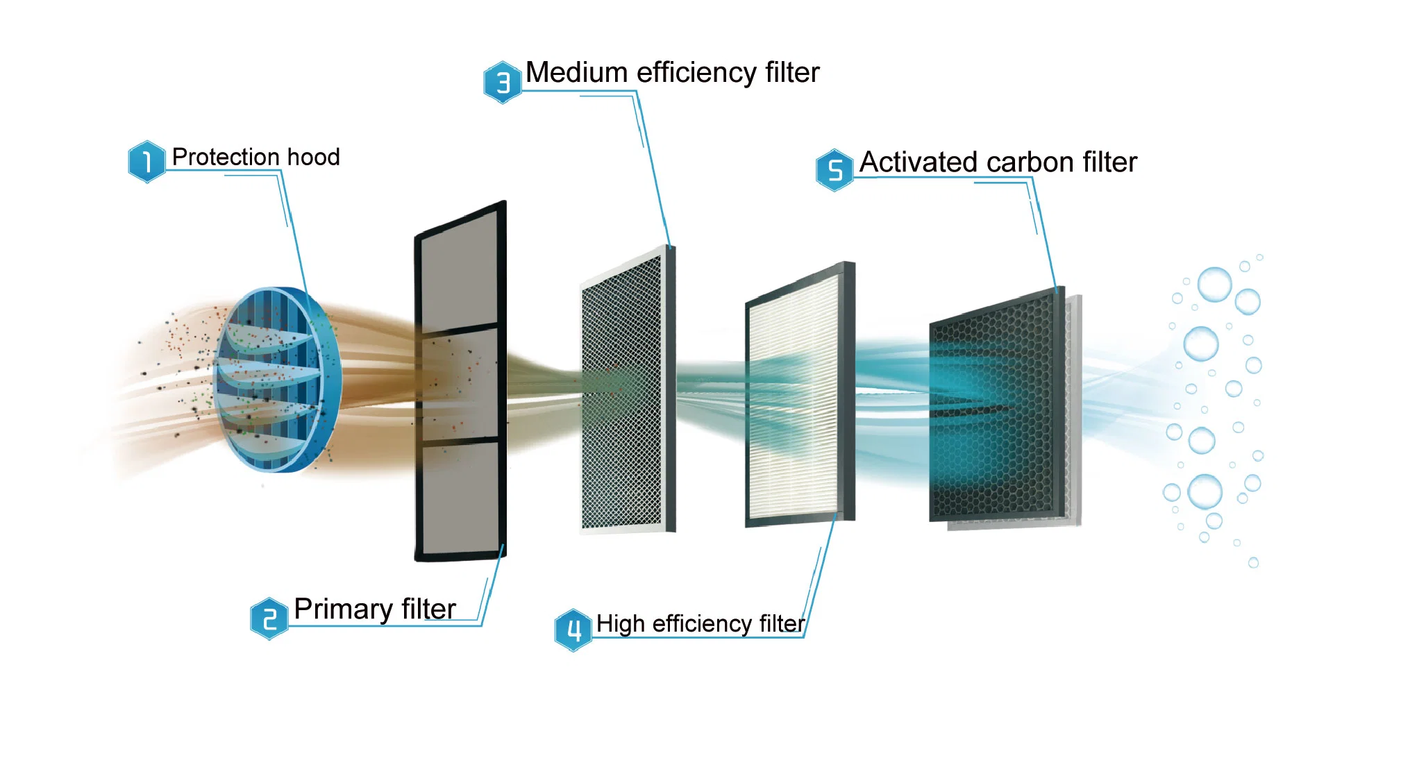 Tipo de techo Ahorro de energía recuperación de calor HVAC Mvhr ERV HRV Sistema de ventilación con filtro HEPA