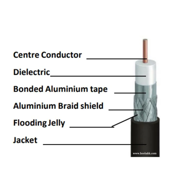 Cable coaxial RG6 para el anunciador de la red inalámbrica y la televisión
