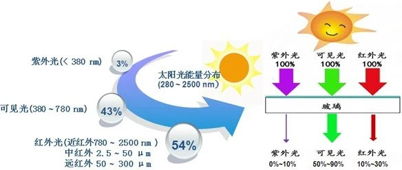 2-4 Um Water-Based Anti-UV, Anti-IR, Heat Resistance Nano Glass Coatings