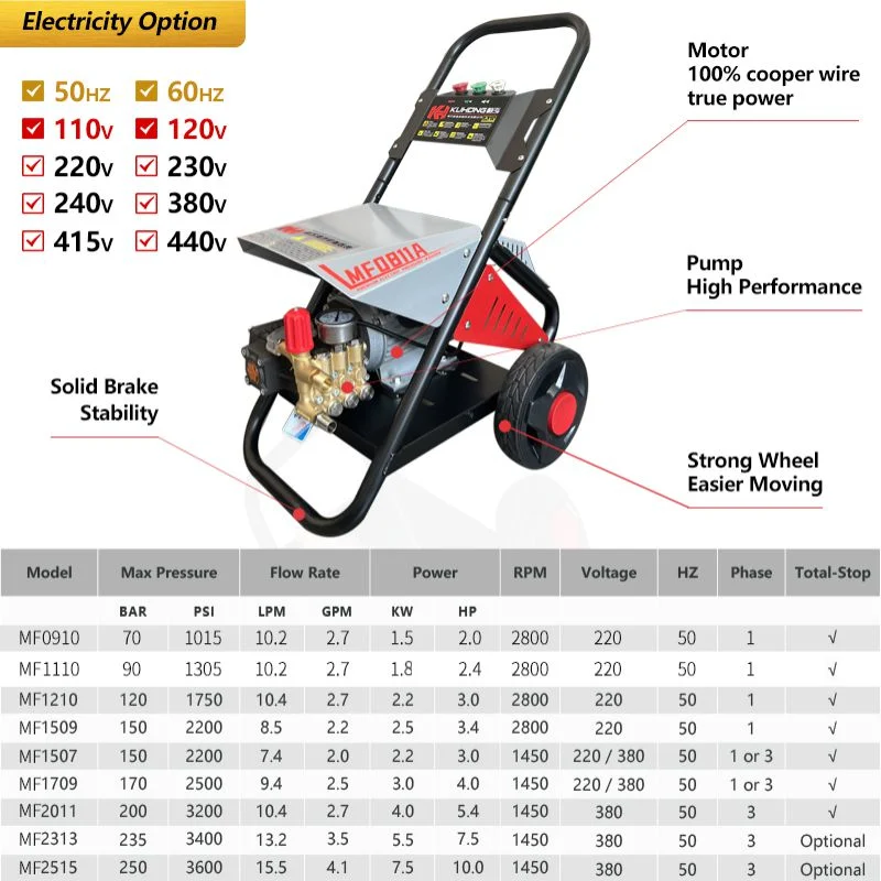 Kuhong 150bar 2200psi Smart Pipe Cleaner High Pressure Frequency