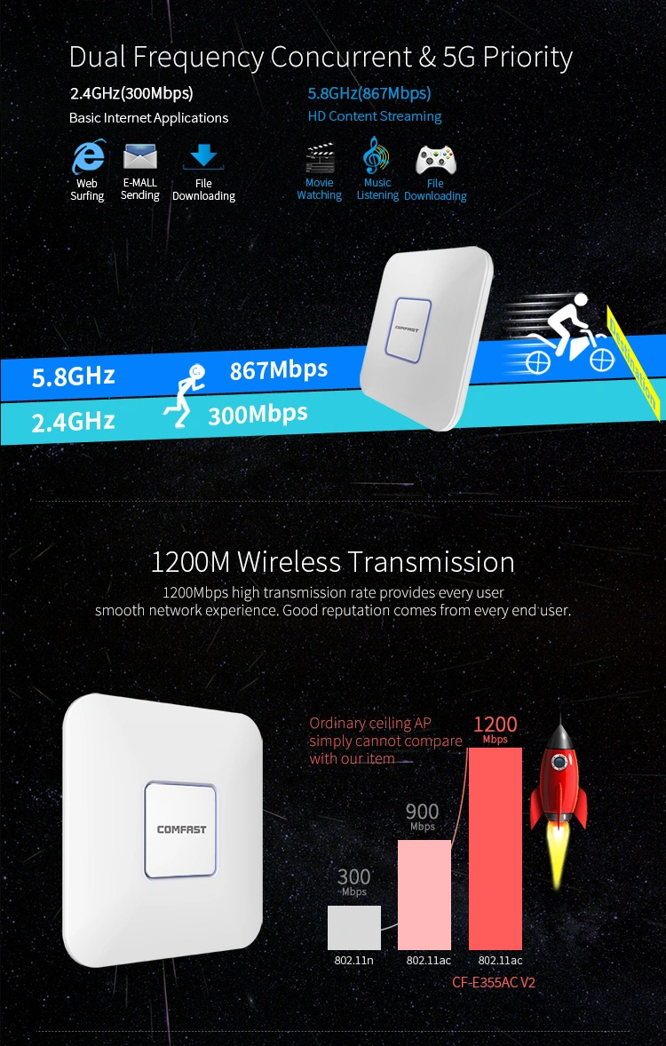 نقاط اتصال WiFi مزدوجة النطاق CF-E355AC V2 بسرعة 1200 جيجابت في الثانية نقطة وصول تغطية WiFi السقف نقطة وصول