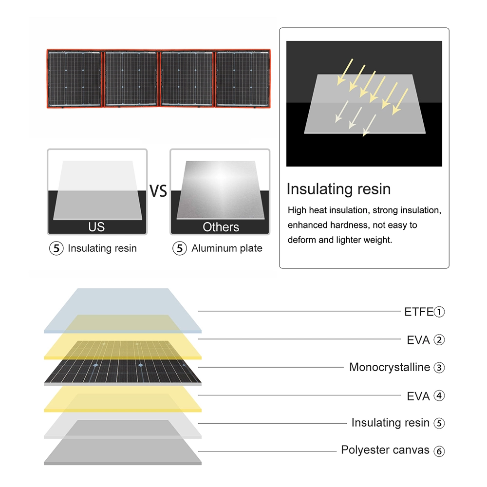 160W 18V Flexible faltbare Solarmodule Kit wird mit 12V 10A Ladesteuerung