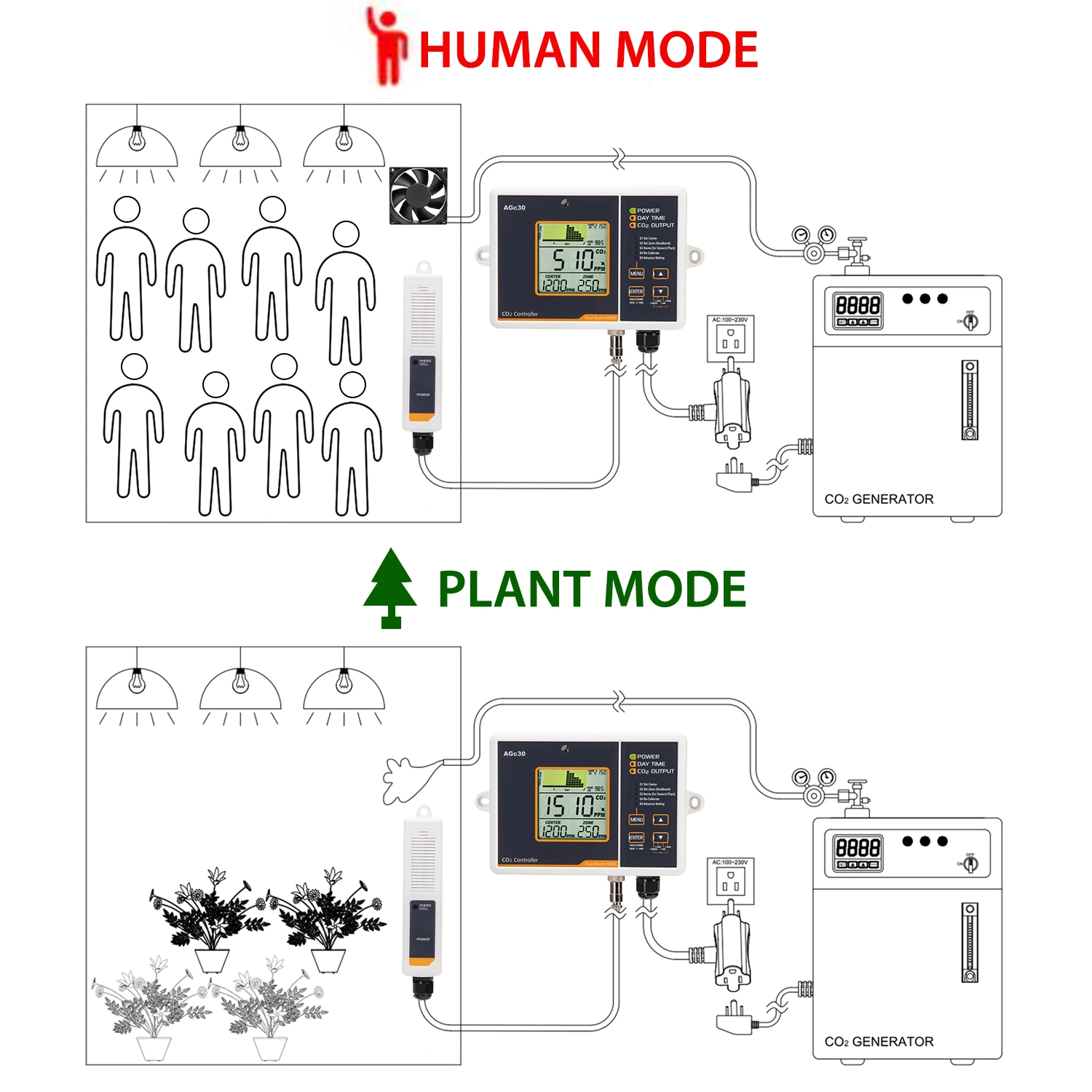 Controles del monitor de CO2 dióxido de carbono Día/Noche Controller 4,5M Sensor Remoto.