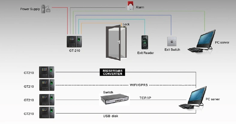 Fingerprint Time Attendance and Access Control System with Optional GPRS WiFi