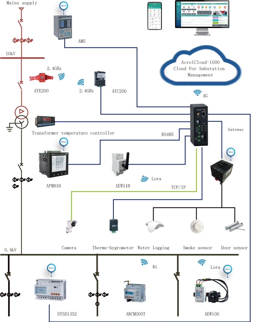 Acrelcloud-1000 Operation and Maintenance Cloud Platform for Substations