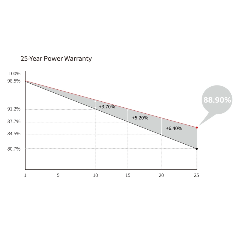 China Supplier Guangzhou Solar Panels for Public 440W 445W 450W 460W All Full Black Painel Solar 400W 450W 500W 550W 600W