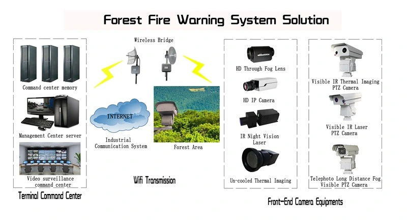 1km Night Vison Long Distance Laser HD IP PTZ Camera (SHJ-HD-TE-SC)