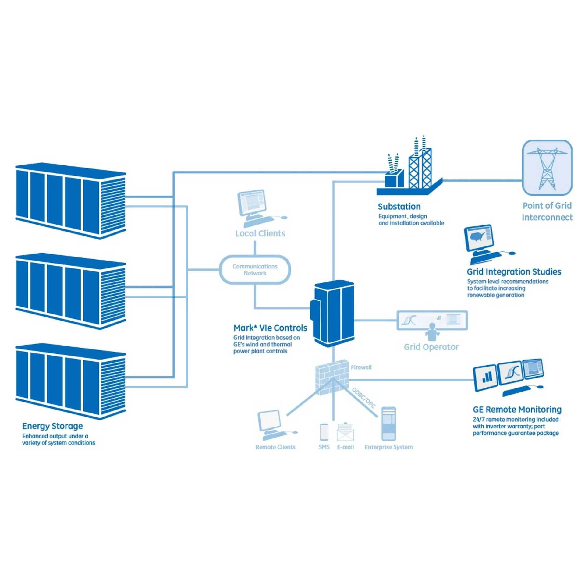 500 kw batteries Greenhouse Mobile Solar batterie contenant de stockage 10MW d'énergie Station avec panneaux solaires