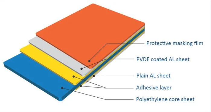 Los materiales de construcción de aluminio para revestimiento de paredes Panel Compuesto