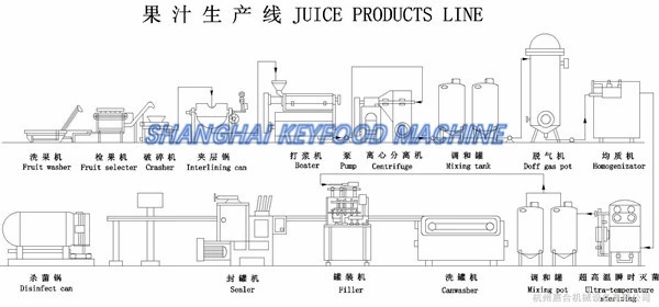 Complete Turnkey Fruit Vegetable Juice Jam Processing Line Jam Production Line Equipment