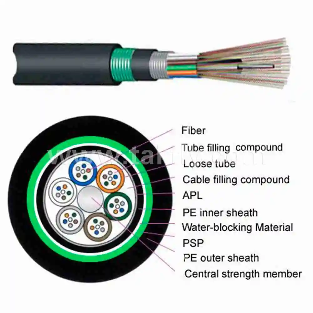 GYTA53 2-144 Cores Double Jacket Outdoor Fiber Optic Cable Applications Aerial/Duct/Direct Buried