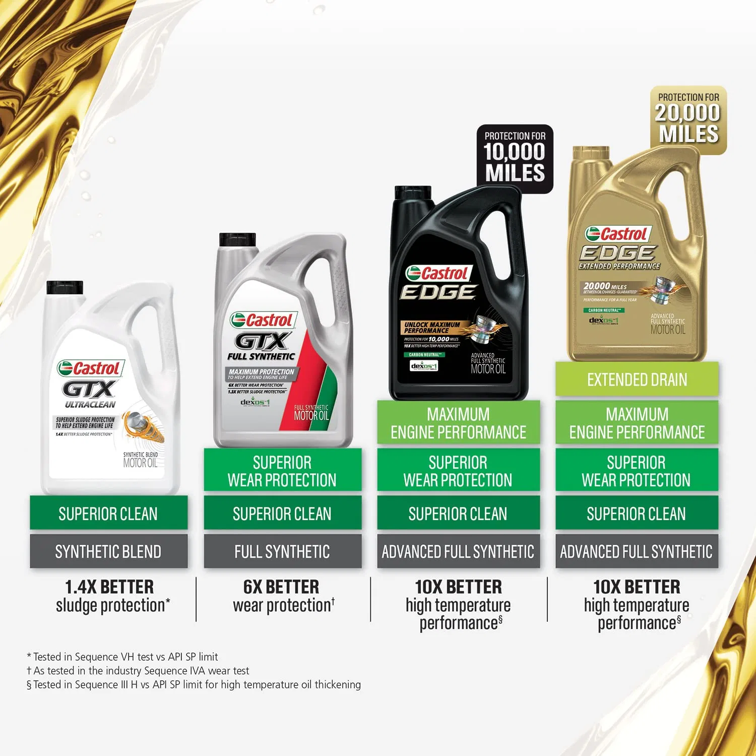 Castrol Edge Extended Performance SAE 5W-30 completo avanzada Aceite de motor sintético, 5 de Quart, disponible.