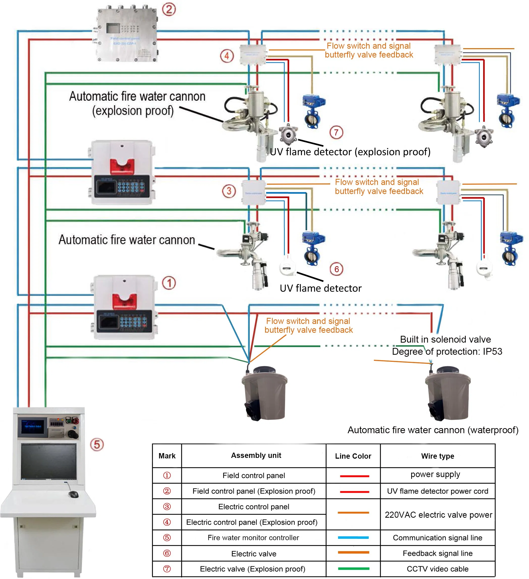 El control de agua automática de incendios. Cañón de agua automática de incendios