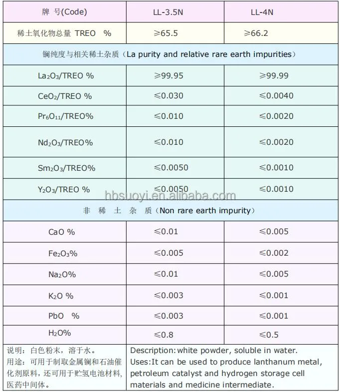 Purity Lacl3 Lanthanum Chloride with Good Price on Sale CAS 10099-58-8 Lanthanum Chloride Price 99.95%-99.99% Lanthanum Chloride