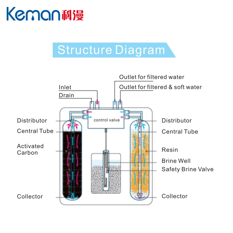 220V/110V 50/60 Hz nouveau produit pour le système de traitement d'eau automatique