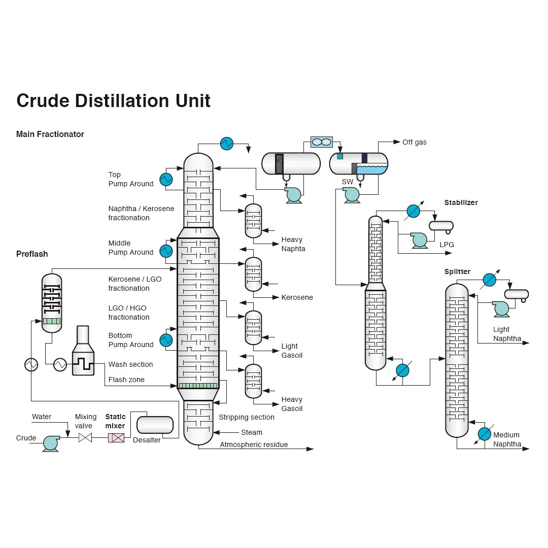 Aplicaciones de refinería con tecnología avanzada de transferencia de masa