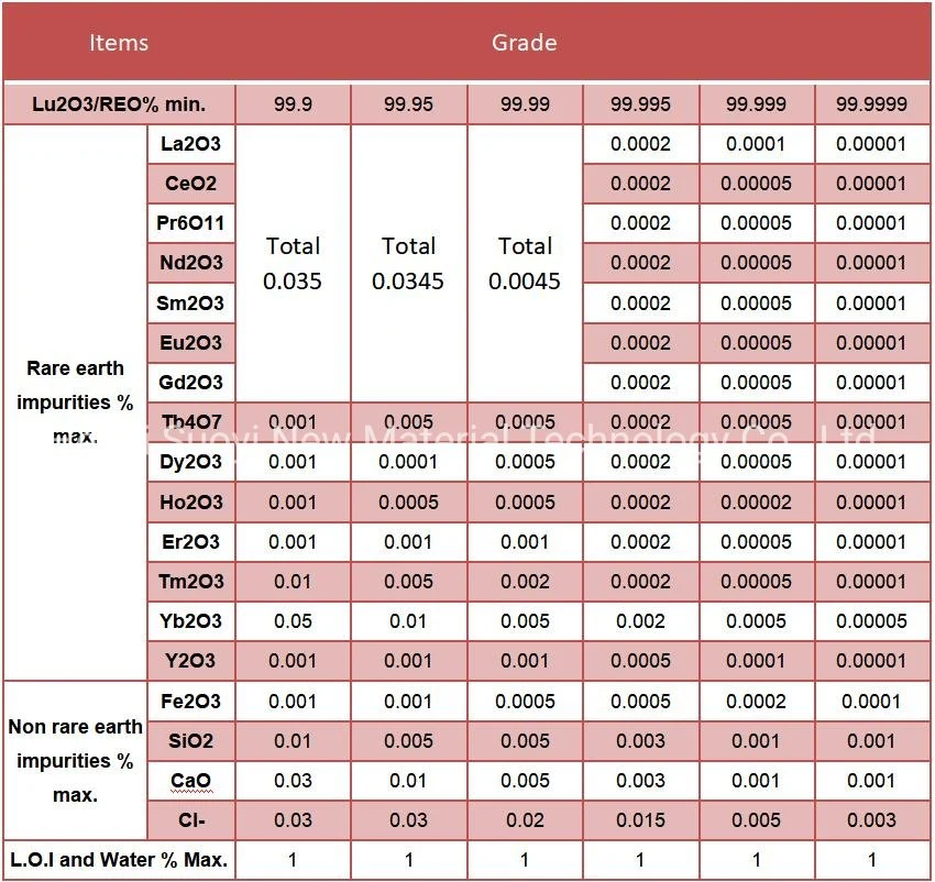 High Purity Factory Supply Lu2o3 Powder Price Lutetium Oxide Lutetium (III) Oxide 12032-20-1