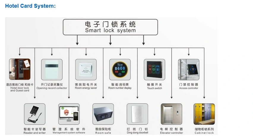 European Mortise Appartment Card Mini Smart Lock Set