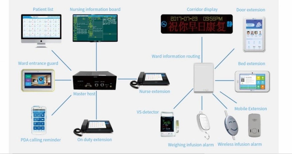 L'hôpital modifiable numérique à puce d'appel infirmière système intercom