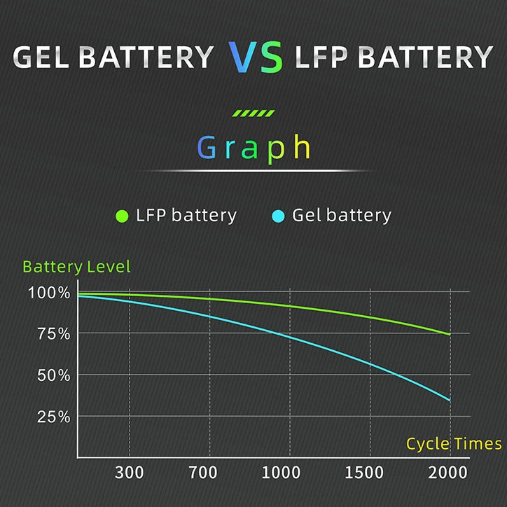 Cns 48V 150ah Solar Energy Storage 6000+ Times Deep Cycle 80% Dod Rechargeable Lithium Battery