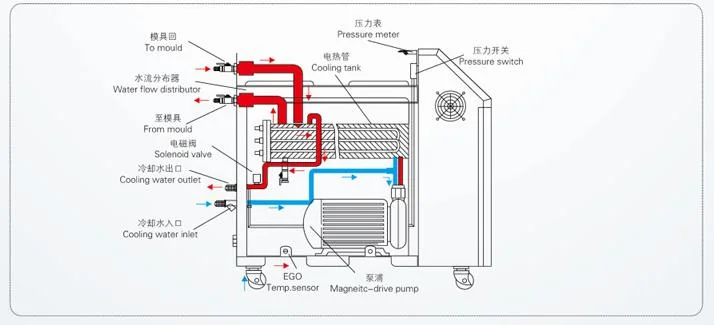 Plastic Injection Oil Type Mold Temperature Controller Heating Machine