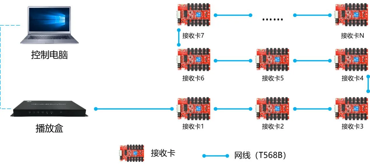 Full Color Controller System HD-Empfangskarte R712